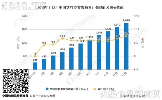 2019年1-12月中國飲料產(chǎn)量達(dá)到了17763.5萬噸,累計(jì)增長7%。 2019年1-12月中國飲料產(chǎn)量達(dá)到了17763.5萬噸,累計(jì)增長7%。