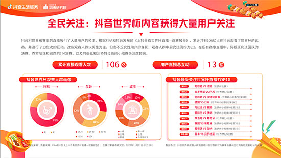 《抖音生活服務(wù)世界杯營(yíng)銷白皮書》重磅發(fā)布:聯(lián)動(dòng)18萬(wàn)商家打造全民狂歡盛宴,活動(dòng)總曝光154億 《抖音生活服務(wù)世界杯營(yíng)銷白皮書》重磅發(fā)布:聯(lián)動(dòng)18萬(wàn)商家打造全民狂歡盛宴,活動(dòng)總曝光154億